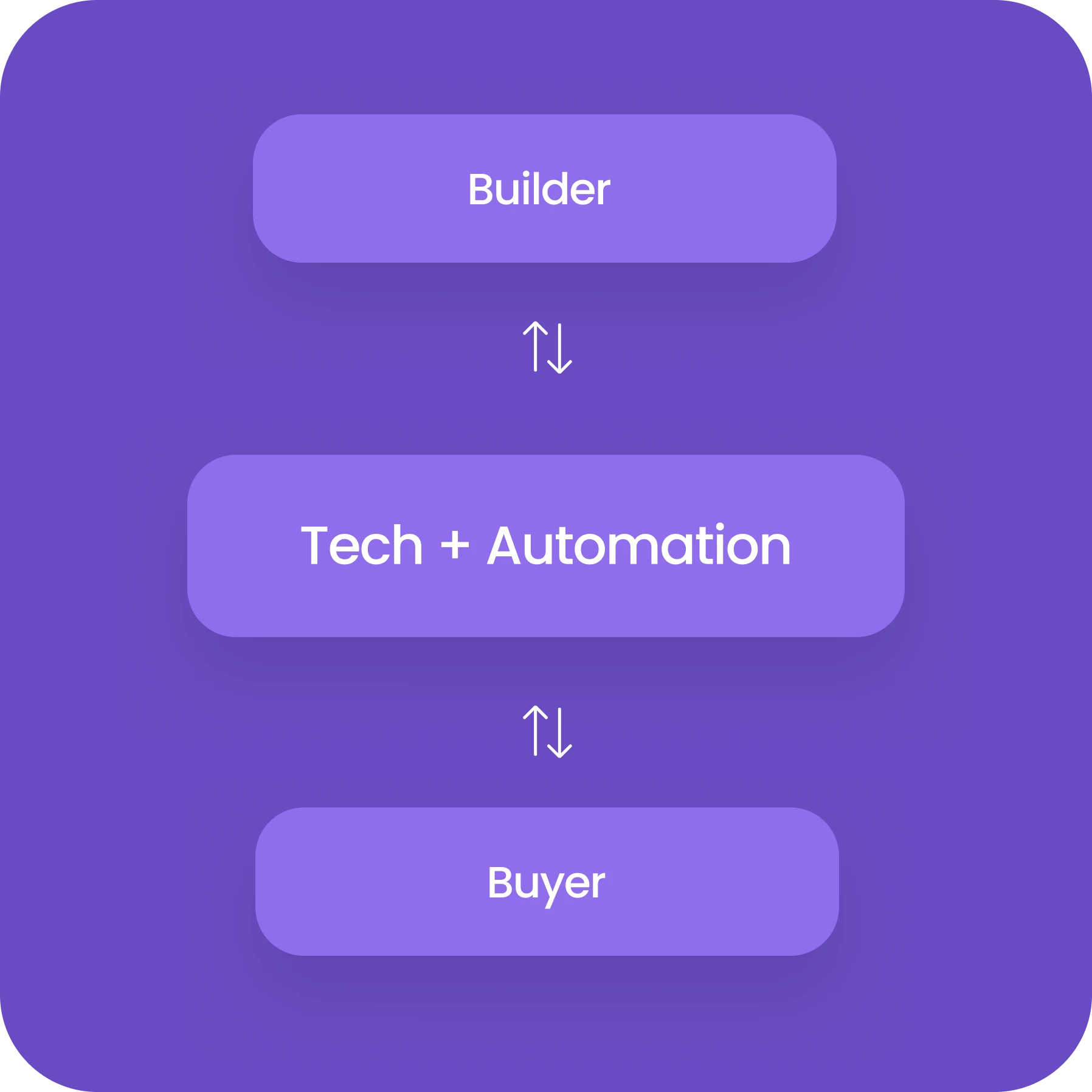Cladbe's commitment flow chart showing ecosystem connections and processes
