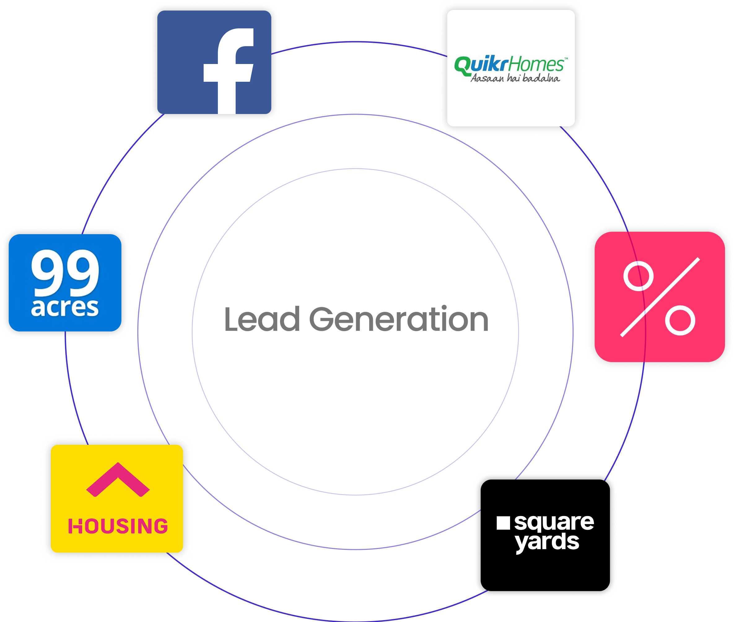 Lead Generation Circle with platform logos